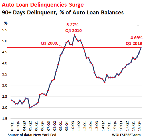 Auto-Loan Delinquencies Spike To Q3 2009 Level, Despite Strongest Labor Market In Years